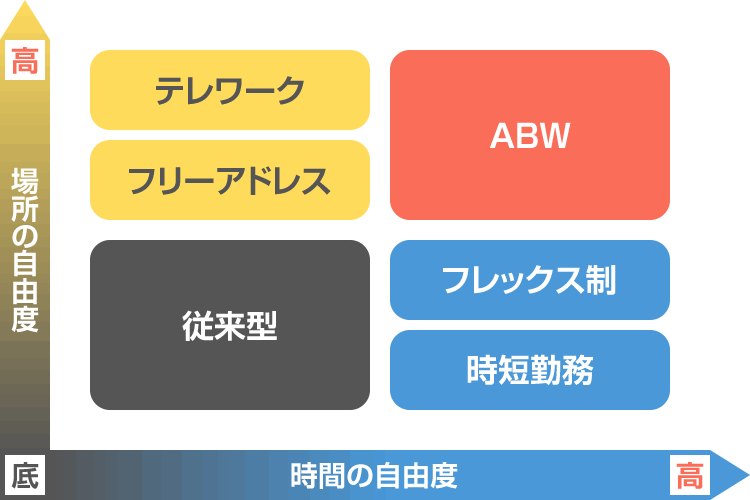 場所や時間を自由に選択する働き方ABW