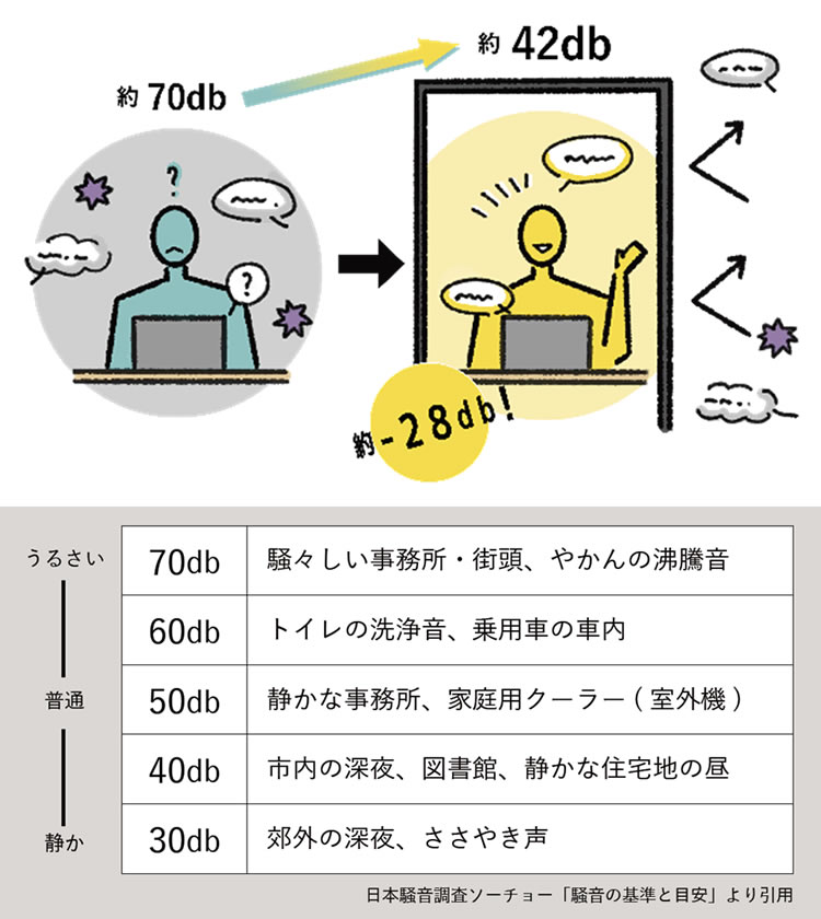 業界トップクラスの遮音性能