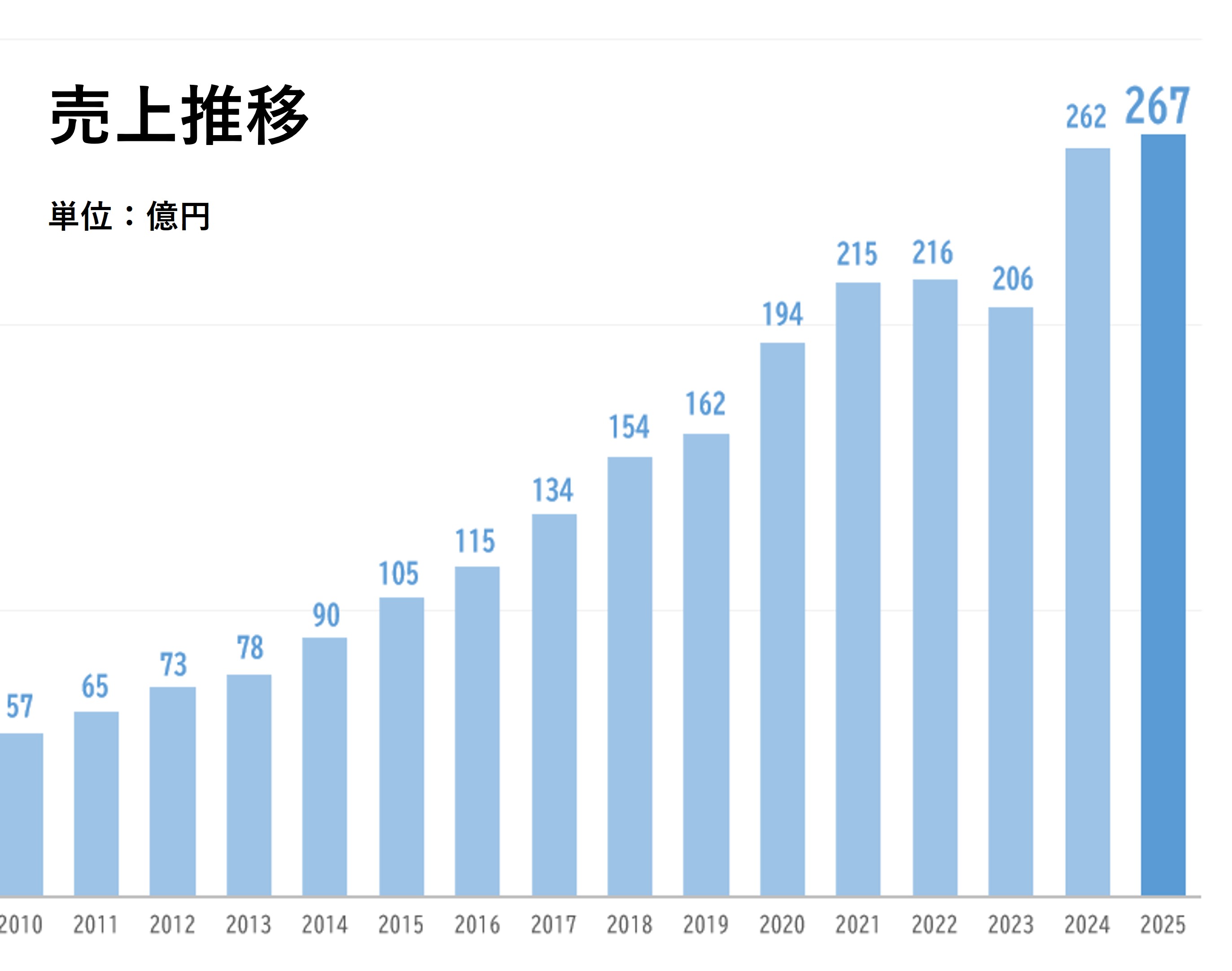 アイリスチトセ売上推移