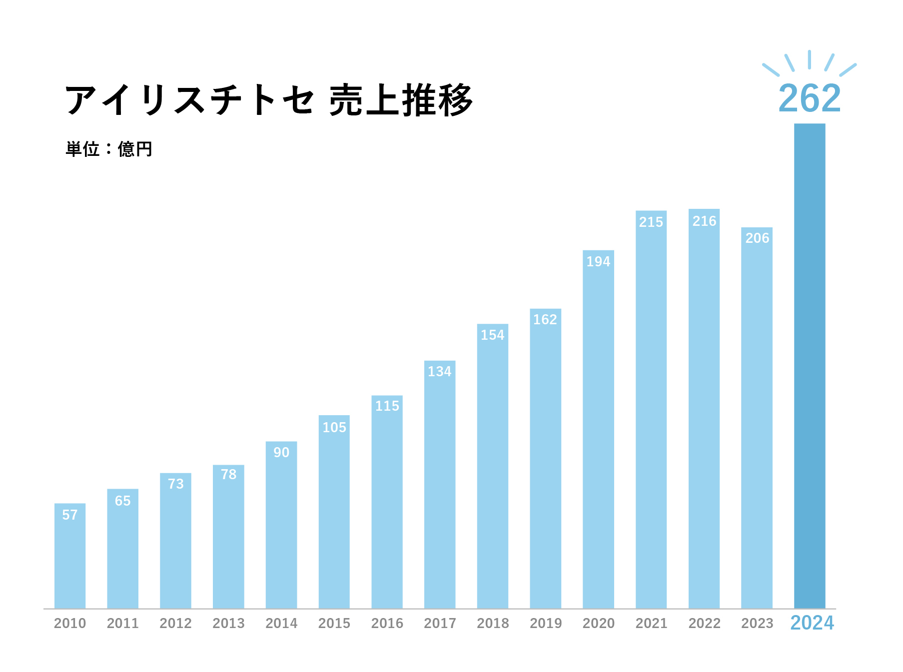 アイリスチトセ売上推移